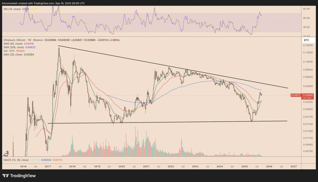 กราฟราคารายสัปดาห์ของ ETH/BTC ที่มา: TradingView