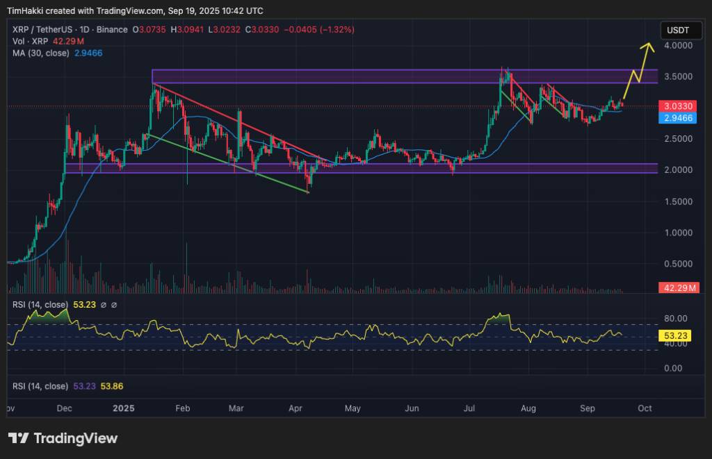 กราฟราคา XRP