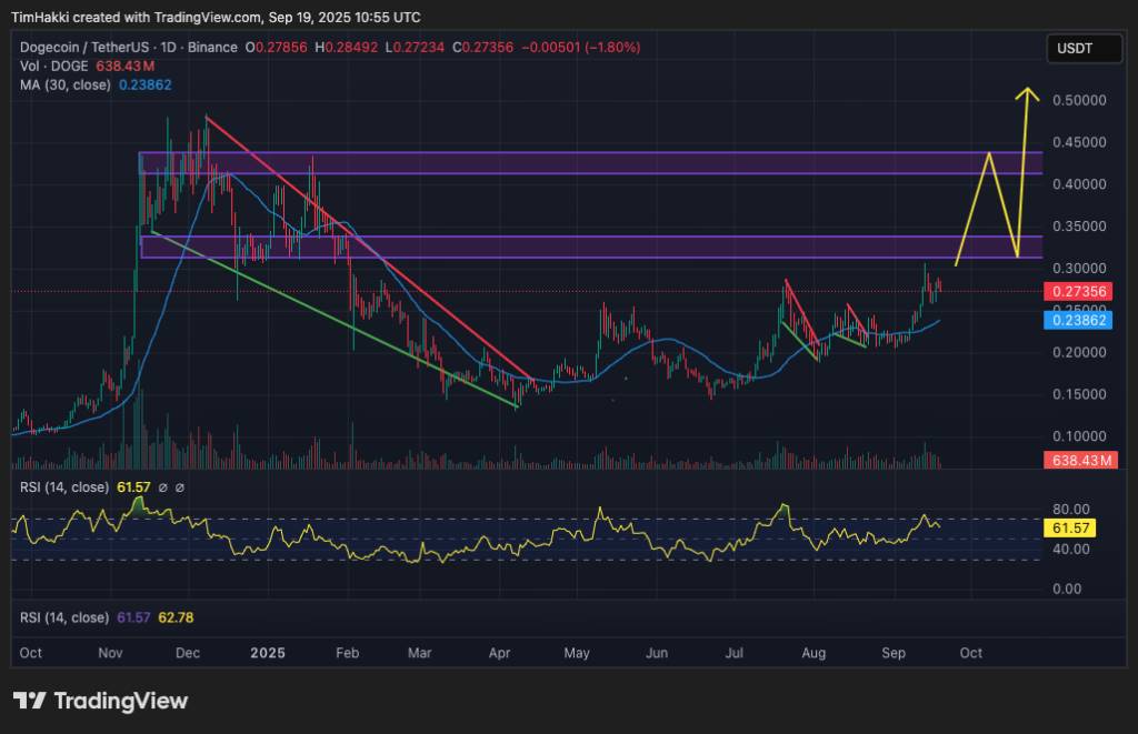 กราฟราคา Dogecoin