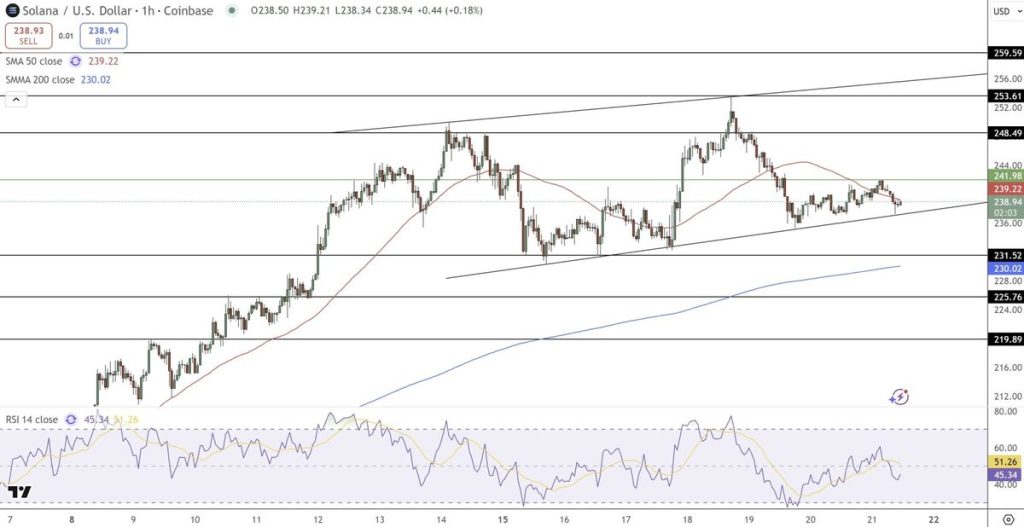 กราฟราคาของ Solana – ที่มา- TradingView