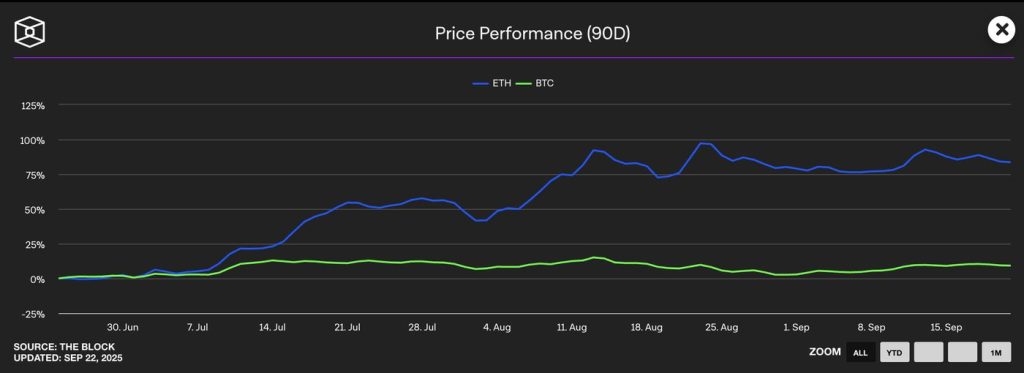 ผลงานของ Bitcoin และ Ethereum ที่มา: The Block Data