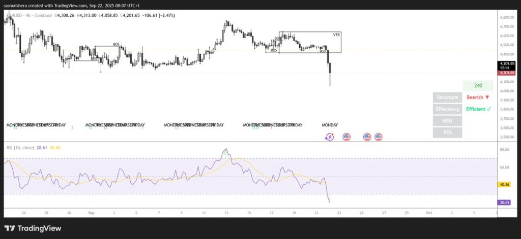 กราฟราคา Ethereum ในกรอบ 4 ชั่วโมง (ETH/USD 4-hour chart)