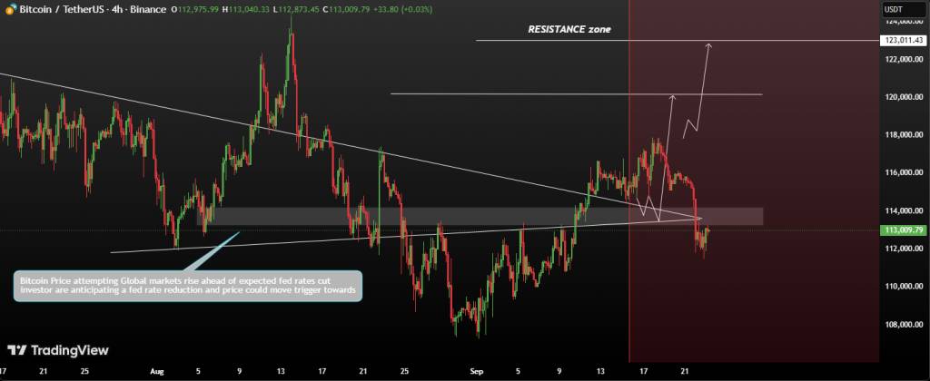 กราฟราคา Bitcoin วิเคราะห์แนวต้านและโอกาสพุ่ง