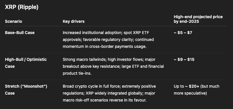XRP (Ripple): ChatGPT คาดการณ์ราคาที่ $20 ชี้ถึงโอกาสเติบโต 7 เท่า