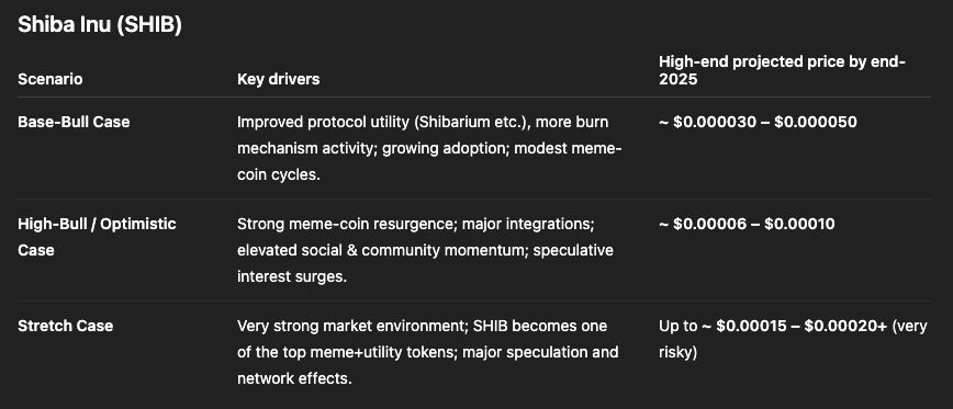 Shiba Inu (SHIB): ChatGPT มองเห็นโอกาสเติบโตถึง 17 เท่าในช่วงตลาดกระทิง
