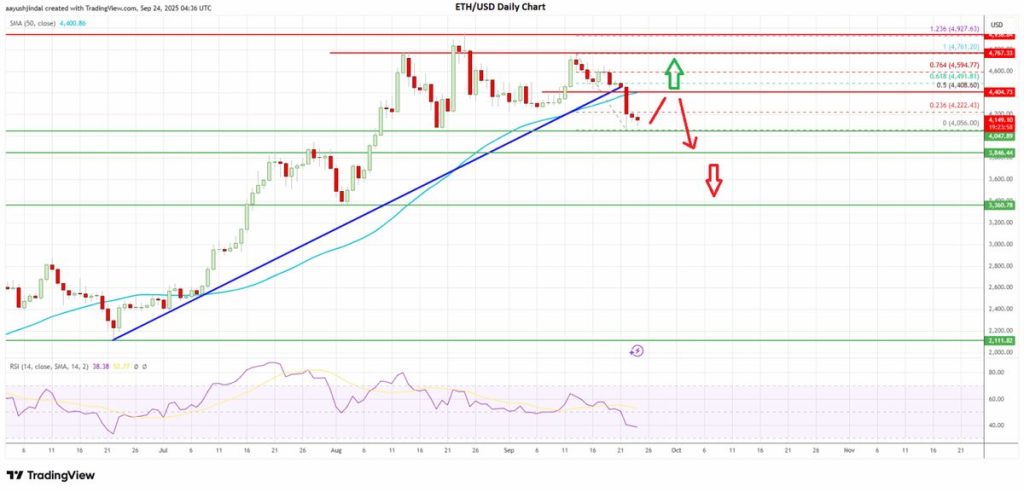 ราคาของ Ethereum แสดงถึงความอ่อนแอในตลาดคริปโต 24-09-2025