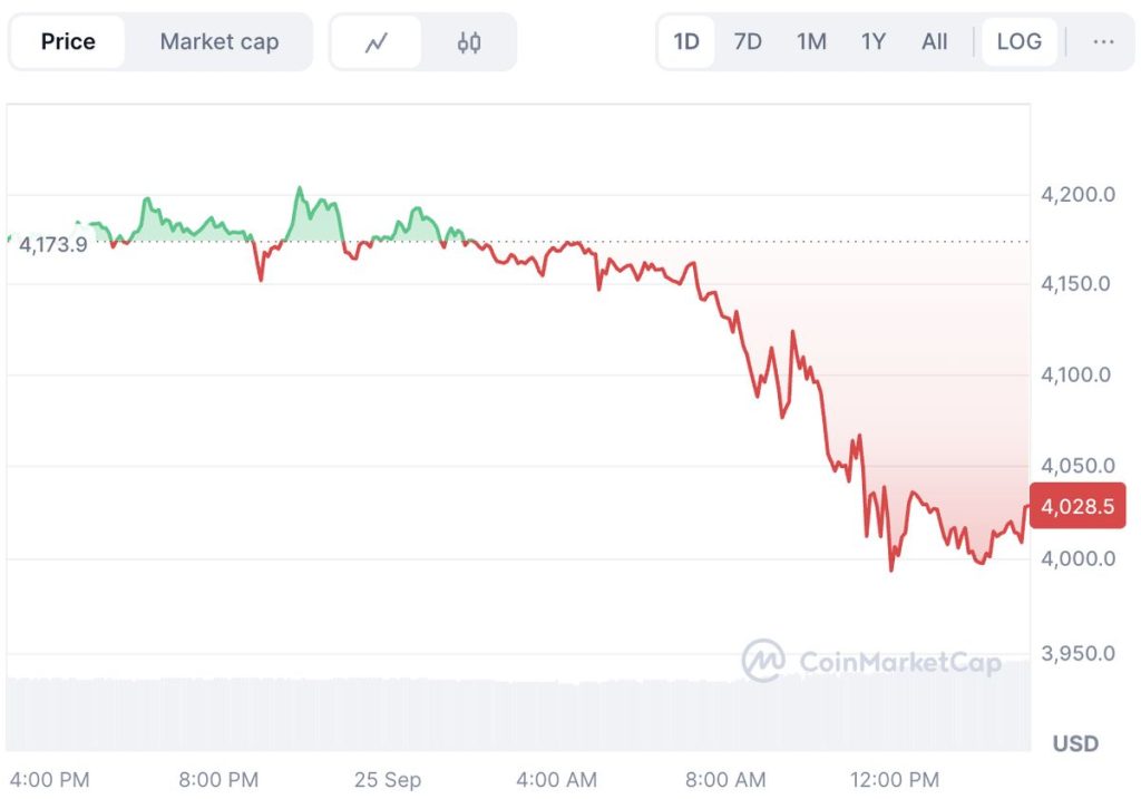 ราคา Ethereum 