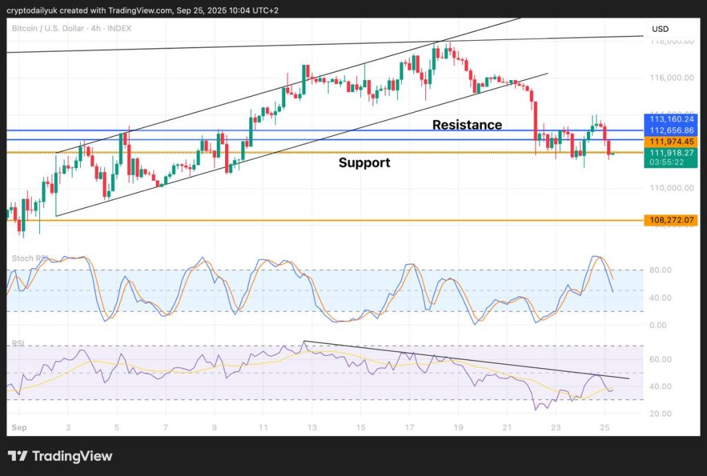 แนวรับและแนวต้านของ Bitcoin จาก TradingView 25-09-2025