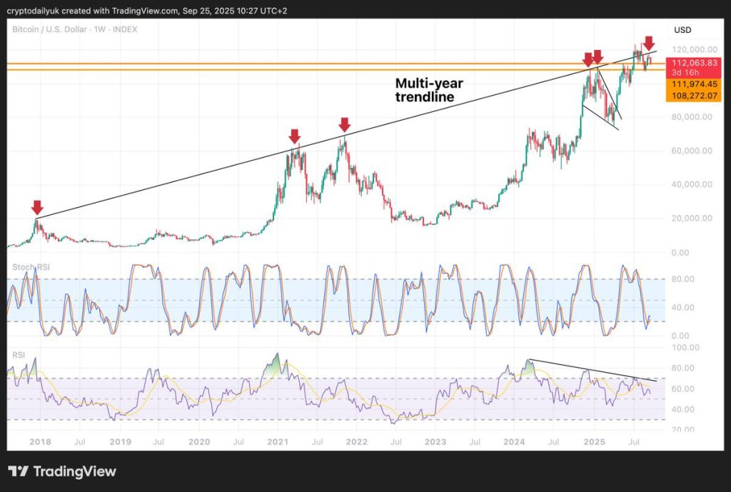 แนวโน้มขาขึ้น 8 ปี - จะทะลุหรือโดนปัดตก 25-09-2025
