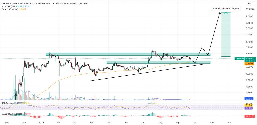 XRP กราฟวิเคราะห์แนวโน้ม ราคาเป้าหมาย 7 ดอลลาร์