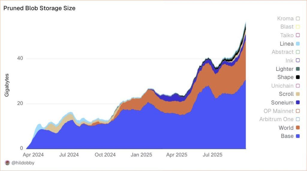 Ethereum Co-Founder Vitalik Buterin Introduces Fusaka: Ethereum's Most Ambitious Scaling Solution Yet