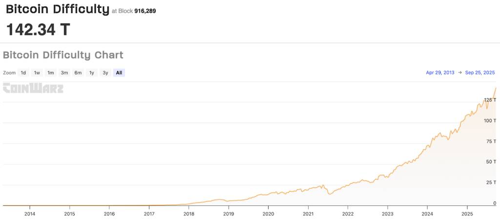 กราฟ Bitcoin Difficulty แตะระดับสูงสุดใหม่ 2025