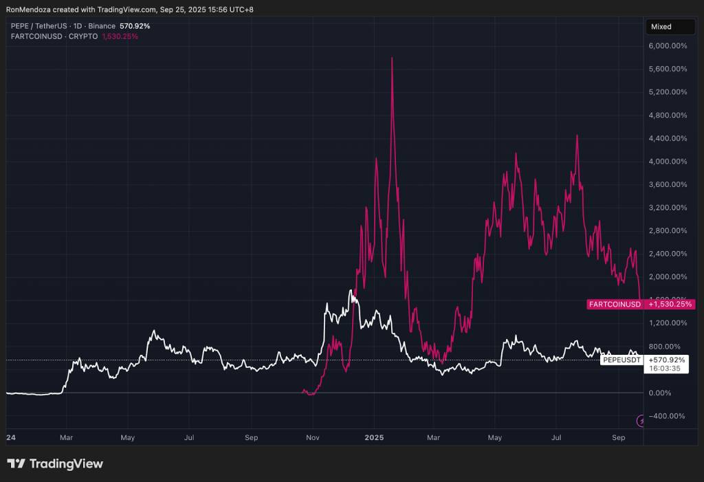 กราฟราคา PEPE และ FARTCOIN เพิ่มขึ้นแรงปี 2025