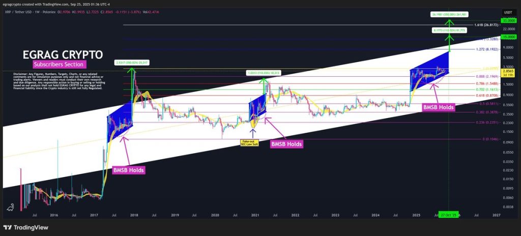 เหรียญ XRP ส่องสว่างท่ามกลางกราฟสามเหลี่ยมที่กำลังขึ้น 26-09-2025