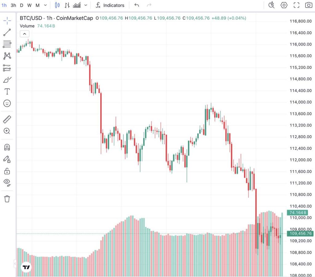 Bitcoin ที่มา: TradingView บน CoinMarketCap