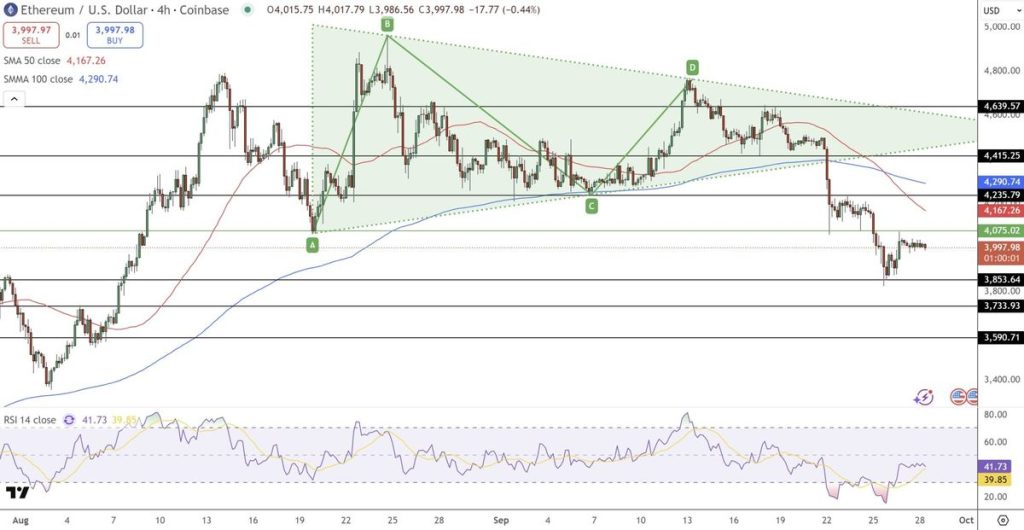 วิเคราะห์กราฟราคา Ethereum
