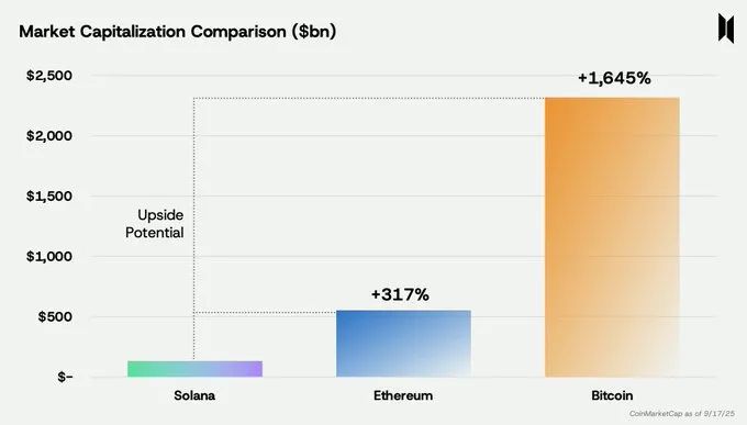 เปรียบเทียบ Market Cap ของ Bitcoin, Ethereum, Solana