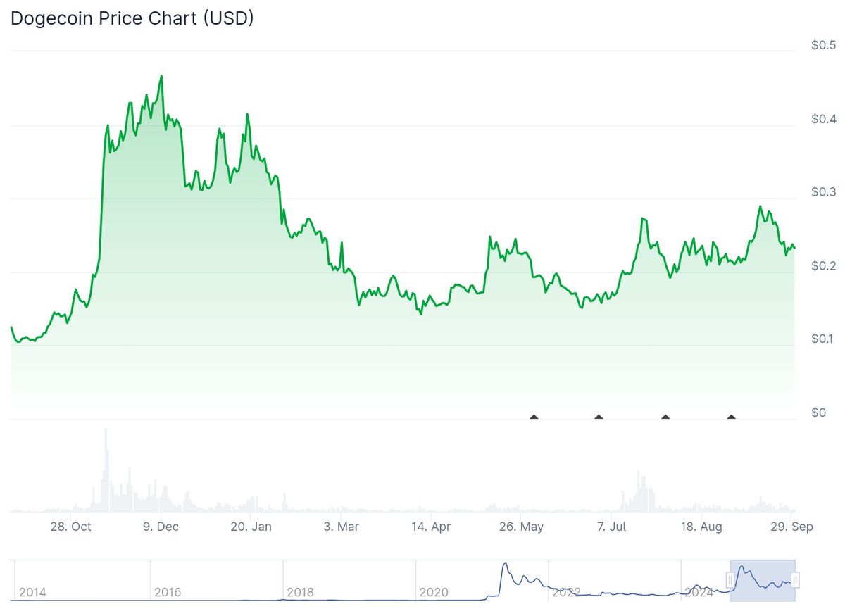 dogecoin: Altcoin Ini Layak Dilirik