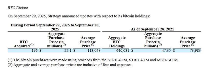 Strategy ถือ Bitcoin เพิ่ม 196 เหรียญ รวมสะสม 640,031 BTC