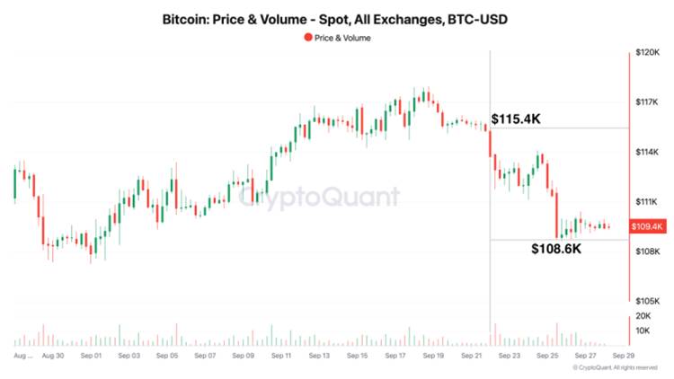 Bitcoin ราคาและวอลุ่มลดลง หลังไม่ผ่านแนวต้าน 115,000 ดอลลาร์