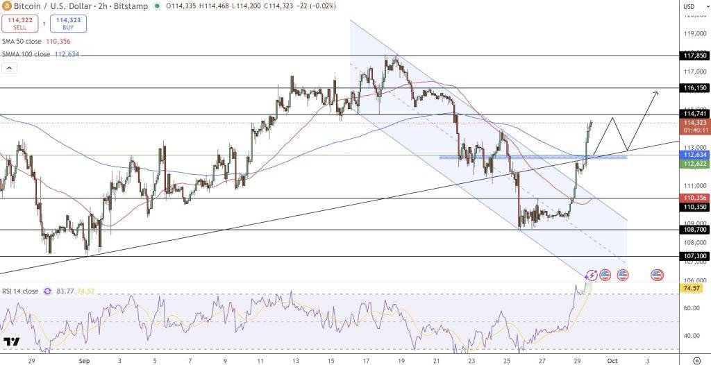 กราฟวิเคราะห์ราคา Bitcoin แตะ 114K ลุ้นเบรกเอาต์สู่ 120K