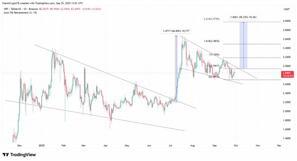 XRP เป็นสกุลเงินดิจิทัลที่มีการใช้งานทั่วโลก 30-09-2025