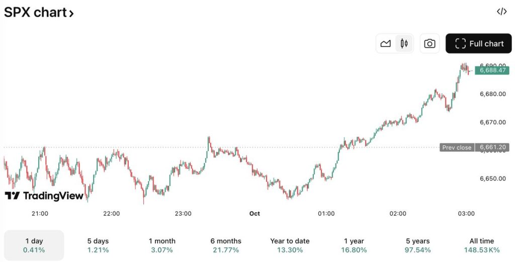 ดัชนี S&P 500 เพิ่มขึ้น