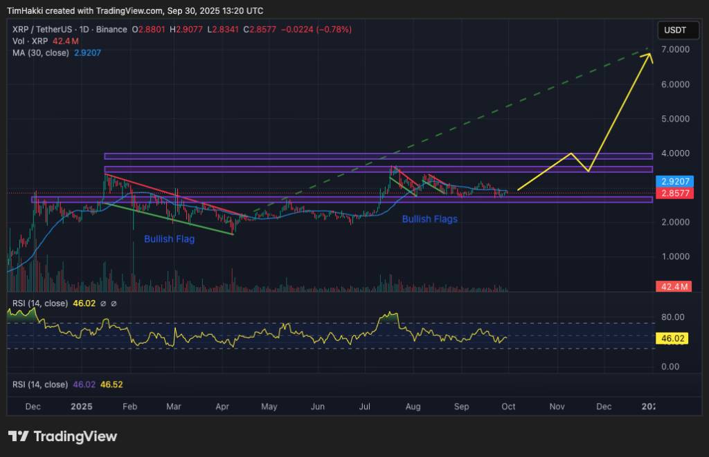กราฟราคา XRP