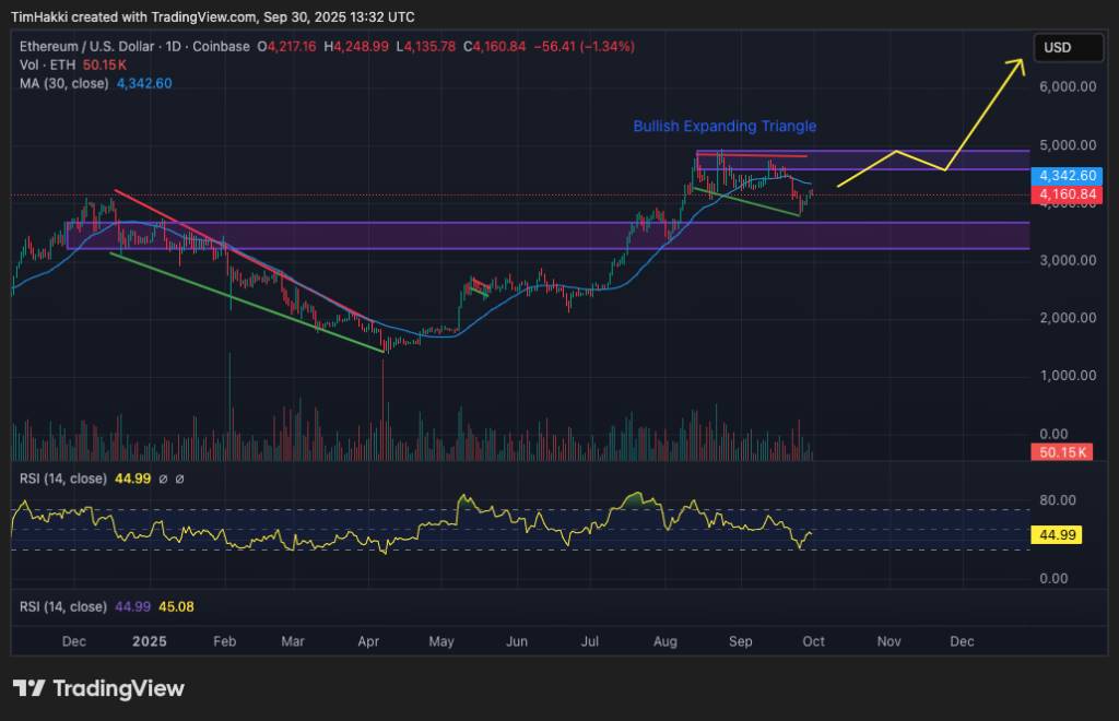 กราฟราคา ETH