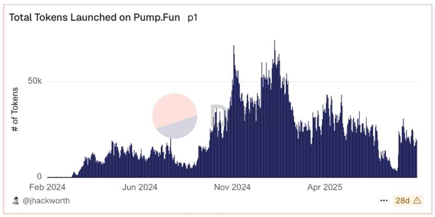 กราฟจำนวนเหรียญที่เปิดตัวบน Pump.fun ปี 2024-2025