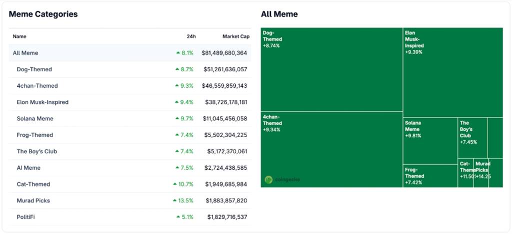 ตารางและกราฟมูลค่าตลาดหมวดหมู่เหรียญ Meme Coin