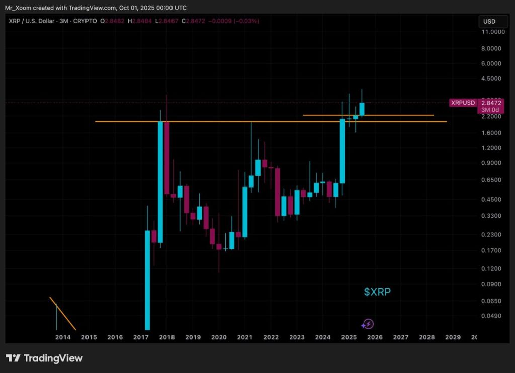 XRP เป็นสกุลเงินดิจิทัลที่มีการใช้งานทั่วโลก 02-10-2025