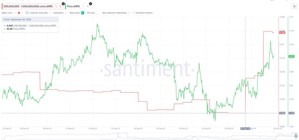XRP เป็นสกุลเงินดิจิทัลที่ใช้ในระบบการเงินโลก 03-10-2025