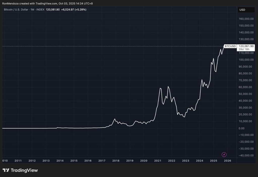 ภาพกราฟแสดงการเคลื่อนไหวของราคา BTC ในตลาด 03-10-2025