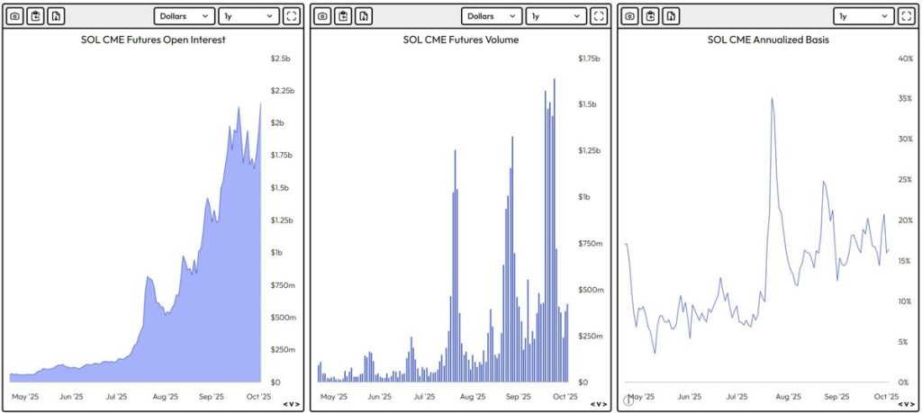 ข้อมูลฟิวเจอร์ส SOL CME จาก Velo.data 04-10-2025