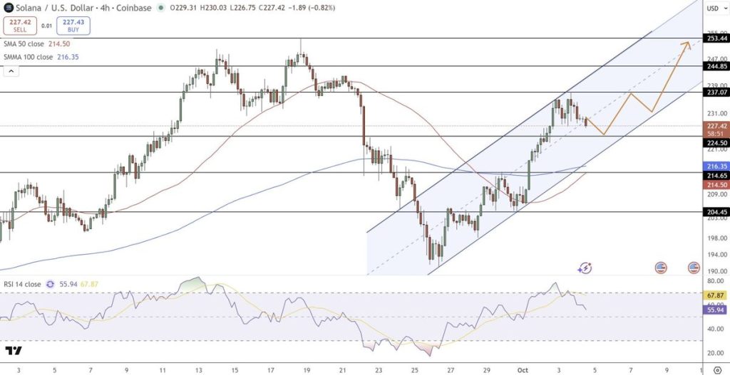 วิเคราะห์ราคา Solana (SOL)