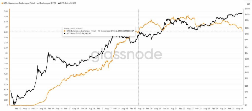 ปริมาณ Bitcoin บน CEX 05-10-2025