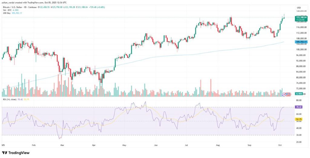 กราฟคู่เทรด BTC/USD ตั้งแต่ต้นปีถึงปัจจุบัน