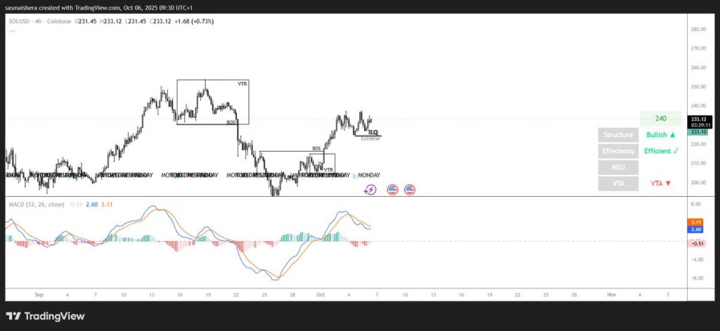 SOL/USD กราฟราย 4 ชั่วโมงของ Solana เป็นบวก