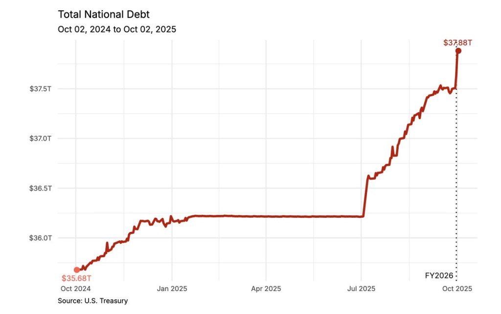 หนี้สหรัฐฯ พุ่ง