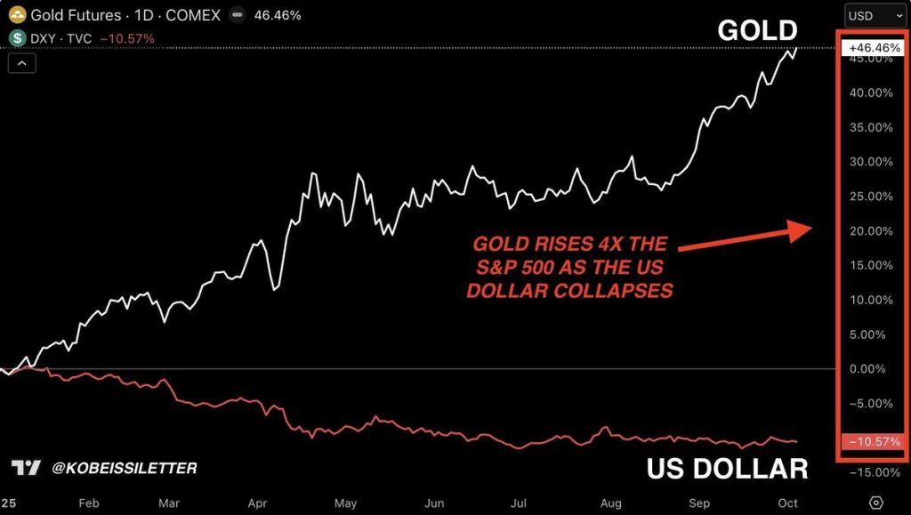 ฟิวเจอร์สทองคำ ที่มา: The Kobeissi Letter 06-10-2025