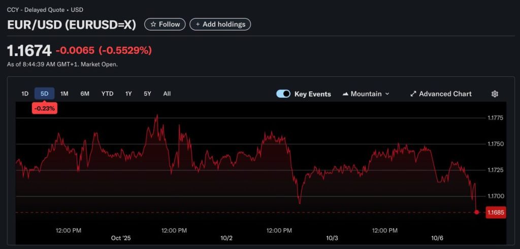 EUR/USD ที่มา: Yahoo Finance