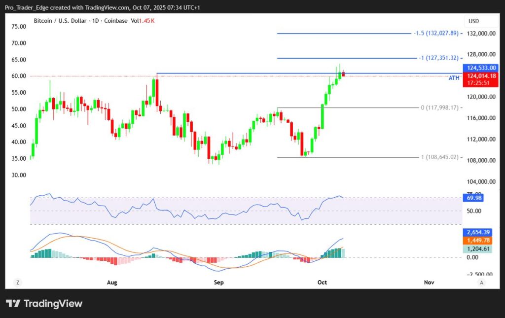 ภาพแสดงสัญลักษณ์ของสกุลเงินดิจิทัลบิตคอยน์ 07-10-2025