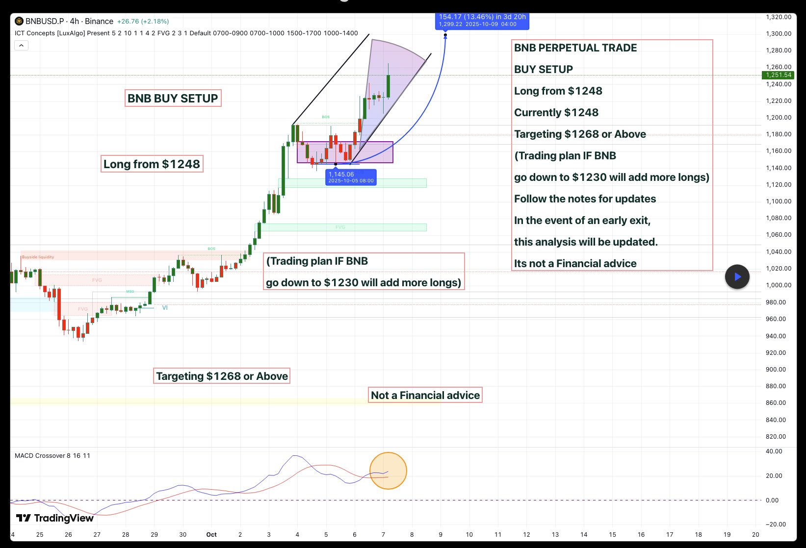 User-provided technical analysis chart for Bnb