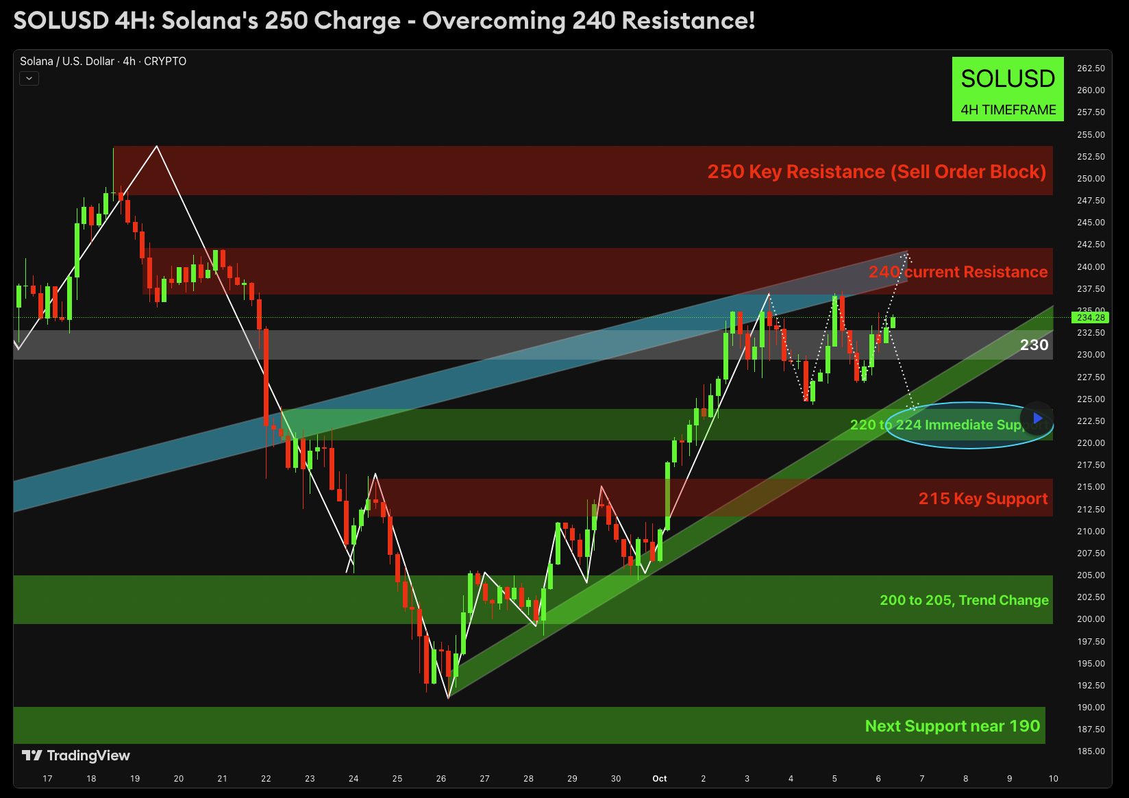 User-provided technical analysis chart for Solana