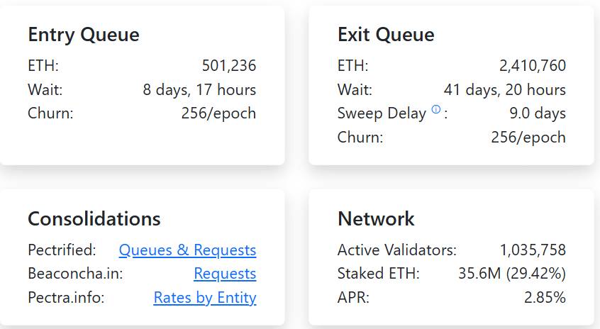 ข้อมูลคิวถอน Ethereum 2.41M ETH รอ 41 วัน