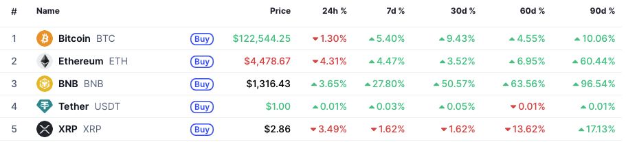 BNB แซง XRP และ Tether ขึ้นเป็นอันดับสามของคริปโตโลก 08-10-2025
