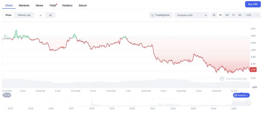 XRP ต่อสู้เพื่อกลับมาที่ราคา 3 ดอลลาร์อีกครั้ง 10-10-2025