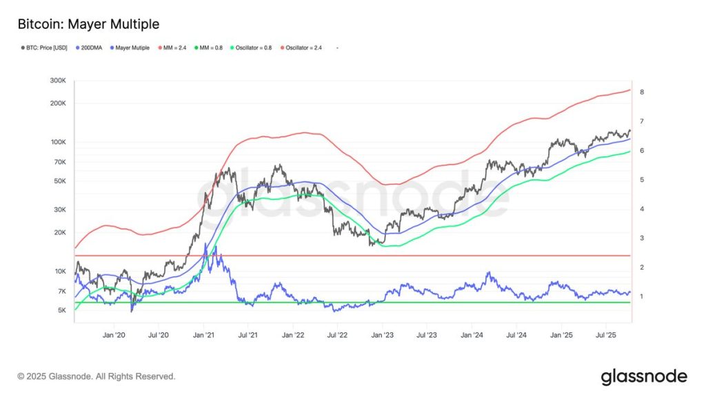 Bitcoin Mayer Multiple ที่มา: Glassnode