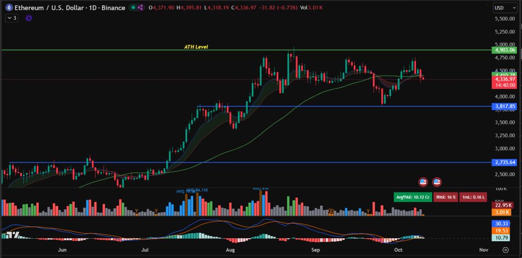 Ethereum เป็นแพลตฟอร์มบล็อกเชนที่มีความสำคัญในโลกดิจิทัล 10-10-2025